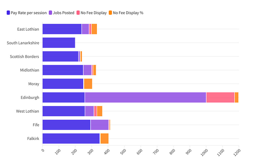 Job Fee & Session Statistics
